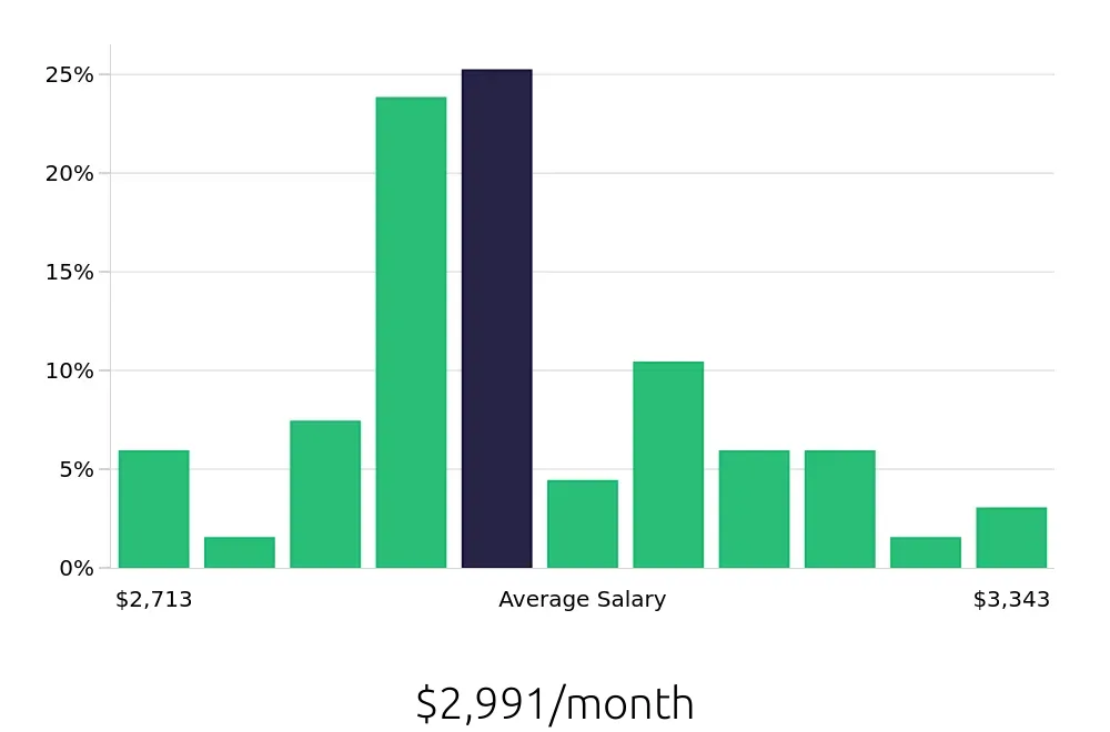 Graph depicting the monthly salary distribution for Stocker jobs in Spokane Valley, WA, showing an average salary of $2,991 with varying distribution percentages across salary ranges.