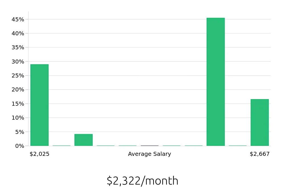 Graph depicting the monthly salary distribution for Stocker jobs in Stafford, TX, showing an average salary of $2,322 with varying distribution percentages across salary ranges.
