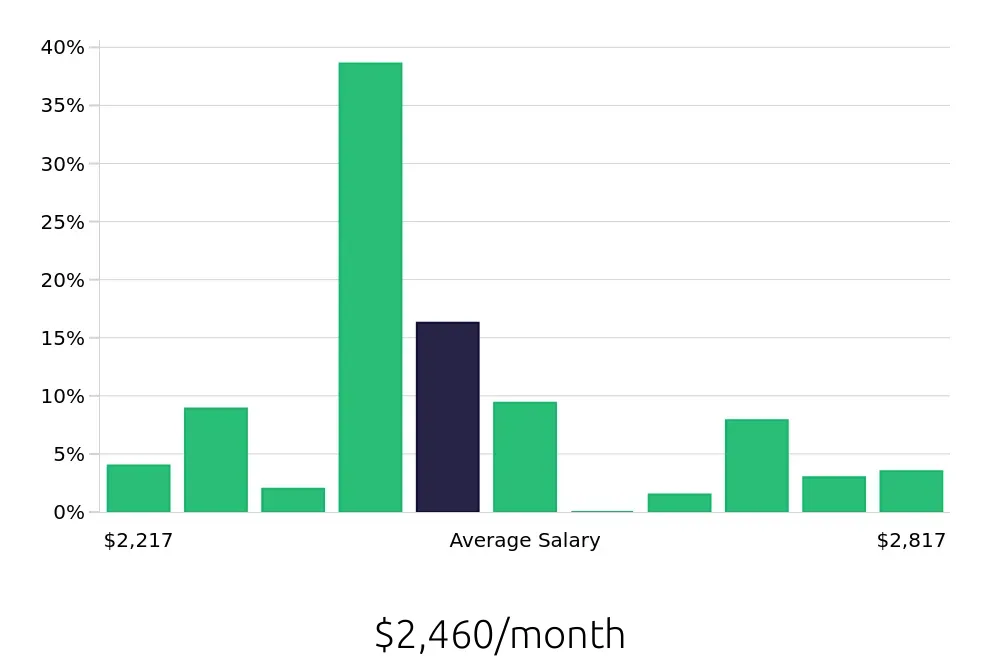 Graph depicting the monthly salary distribution for Stocker jobs in Tucson, AZ, showing an average salary of $2,460 with varying distribution percentages across salary ranges.