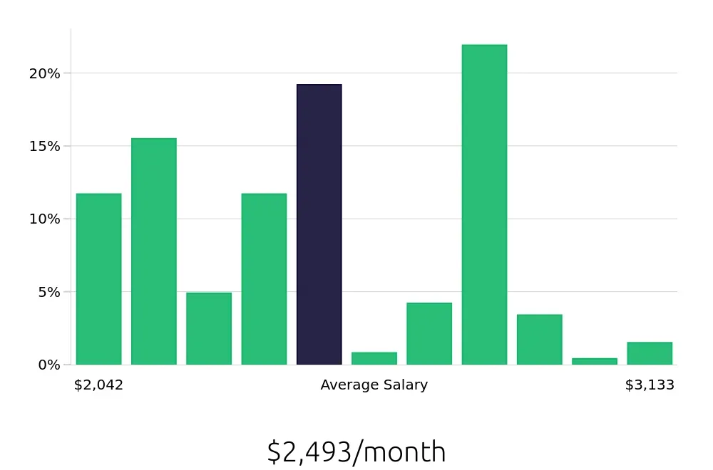 Graph depicting the monthly salary distribution for Store Associate jobs in Ann Arbor, MI, showing an average salary of $2,493 with varying distribution percentages across salary ranges.