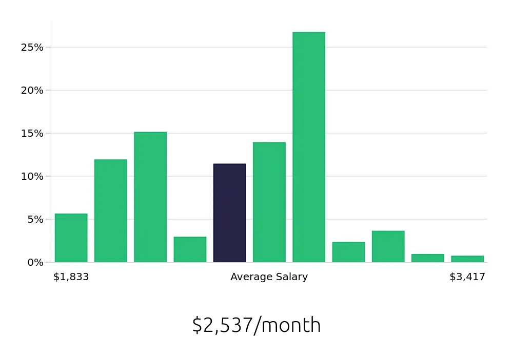 Graph depicting the monthly salary distribution for Store Associate jobs in Atlanta, GA, showing an average salary of $2,537 with varying distribution percentages across salary ranges.