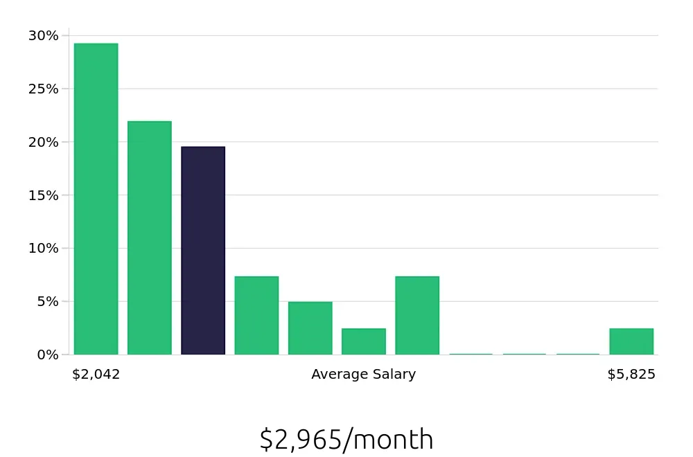 Graph depicting the monthly salary distribution for Store Associate jobs in Aventura, FL, showing an average salary of $2,965 with varying distribution percentages across salary ranges.
