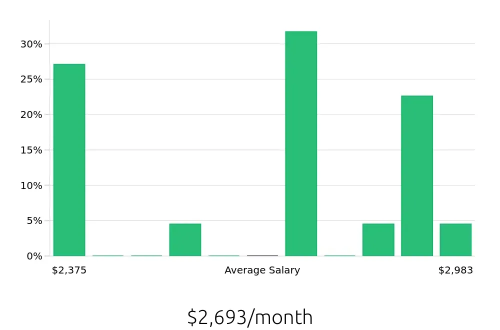 Graph depicting the monthly salary distribution for Store Associate jobs in Batavia, IL, showing an average salary of $2,693 with varying distribution percentages across salary ranges.