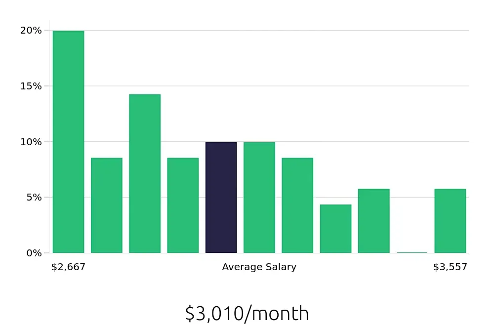 Graph depicting the monthly salary distribution for Store Associate jobs in Bend, OR, showing an average salary of $3,010 with varying distribution percentages across salary ranges.
