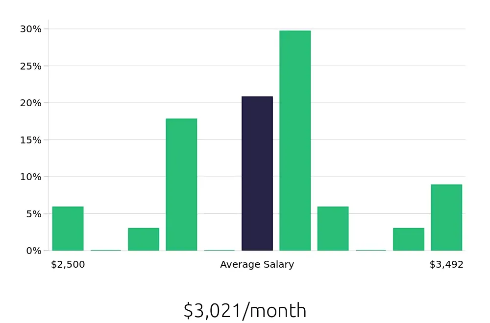 Graph depicting the monthly salary distribution for Store Associate jobs in Beverly, MA, showing an average salary of $3,021 with varying distribution percentages across salary ranges.