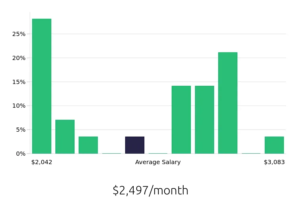 Graph depicting the monthly salary distribution for Store Associate jobs in Bryan, TX, showing an average salary of $2,497 with varying distribution percentages across salary ranges.