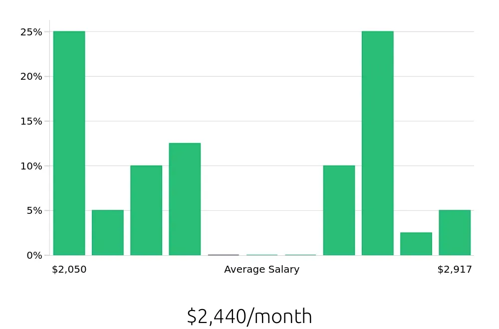 Graph depicting the monthly salary distribution for Store Associate jobs in Cape Girardeau, MO, showing an average salary of $2,440 with varying distribution percentages across salary ranges.