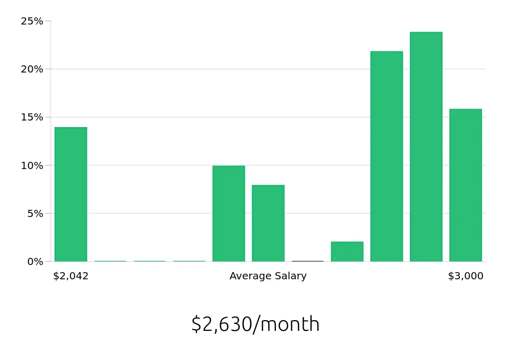 Graph depicting the monthly salary distribution for Store Associate jobs in Chester, VA, showing an average salary of $2,630 with varying distribution percentages across salary ranges.