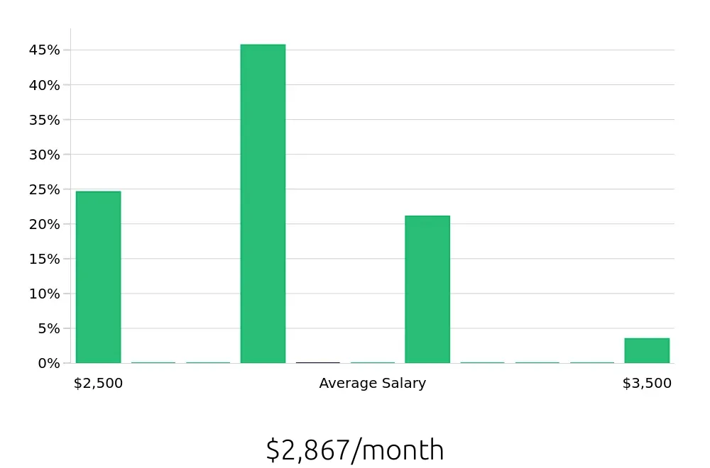 Graph depicting the monthly salary distribution for Store Associate jobs in Clifton, NJ, showing an average salary of $2,867 with varying distribution percentages across salary ranges.