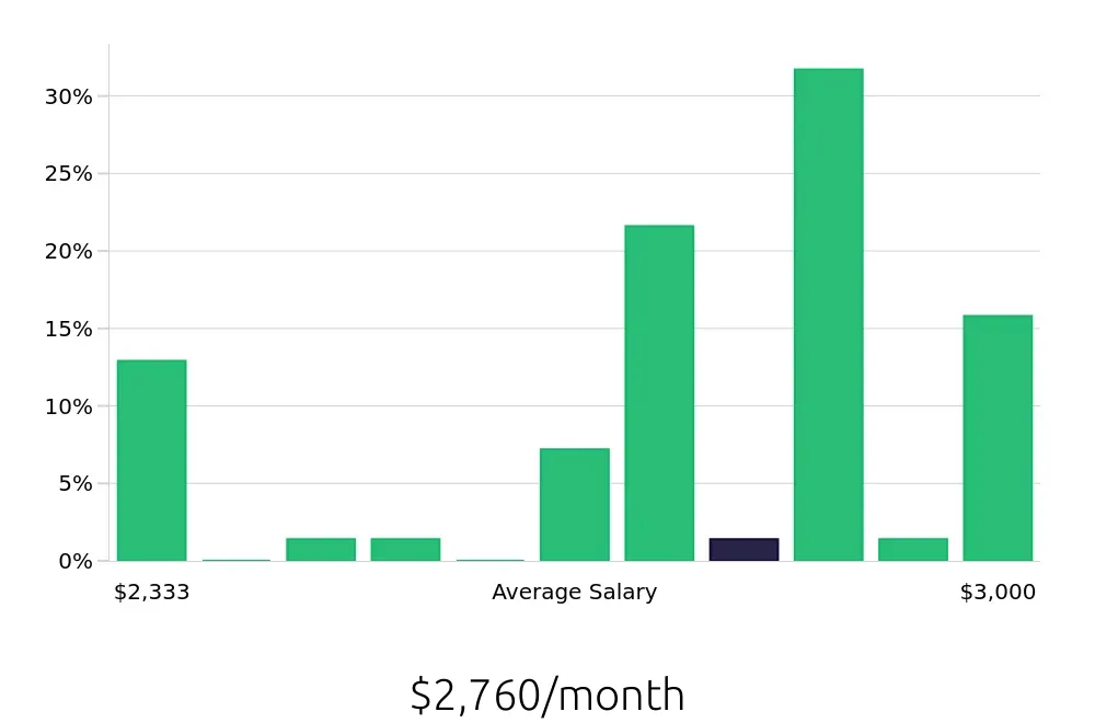 Graph depicting the monthly salary distribution for Store Associate jobs in Cranston, RI, showing an average salary of $2,760 with varying distribution percentages across salary ranges.
