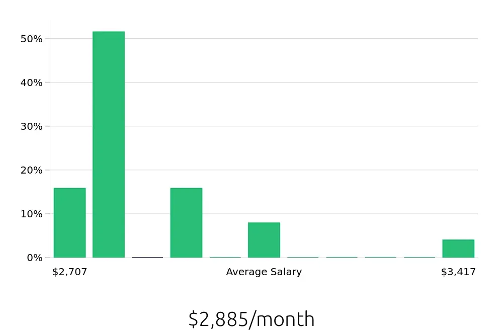 Graph depicting the monthly salary distribution for Store Associate jobs in Culver City, CA, showing an average salary of $2,885 with varying distribution percentages across salary ranges.