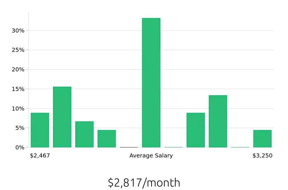 Graph depicting the monthly salary distribution for Store Associate jobs in Edison, NJ, showing an average salary of $2,817 with varying distribution percentages across salary ranges.
