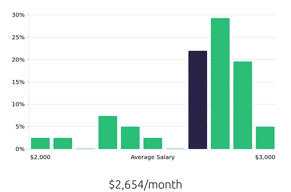 Graph depicting the monthly salary distribution for Store Associate jobs in Elkhart, IN, showing an average salary of $2,654 with varying distribution percentages across salary ranges.