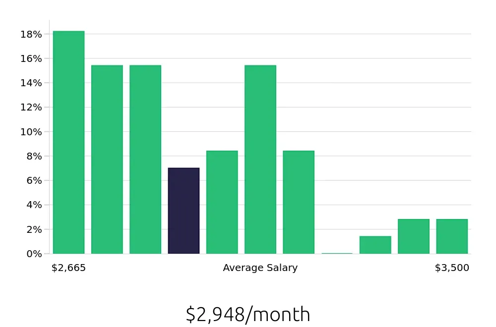 Graph depicting the monthly salary distribution for Store Associate jobs in Federal Way, WA, showing an average salary of $2,948 with varying distribution percentages across salary ranges.