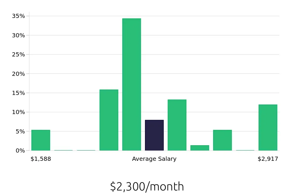 Graph depicting the monthly salary distribution for Store Associate jobs in Fenton, MI, showing an average salary of $2,300 with varying distribution percentages across salary ranges.