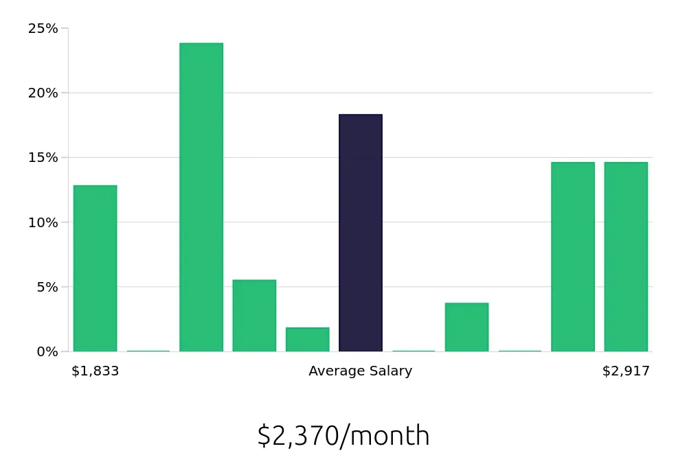 Graph depicting the monthly salary distribution for Store Associate jobs in Fort Smith, AR, showing an average salary of $2,370 with varying distribution percentages across salary ranges.