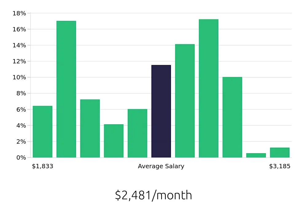 Graph depicting the monthly salary distribution for Store Associate jobs in Fort Worth, TX, showing an average salary of $2,481 with varying distribution percentages across salary ranges.