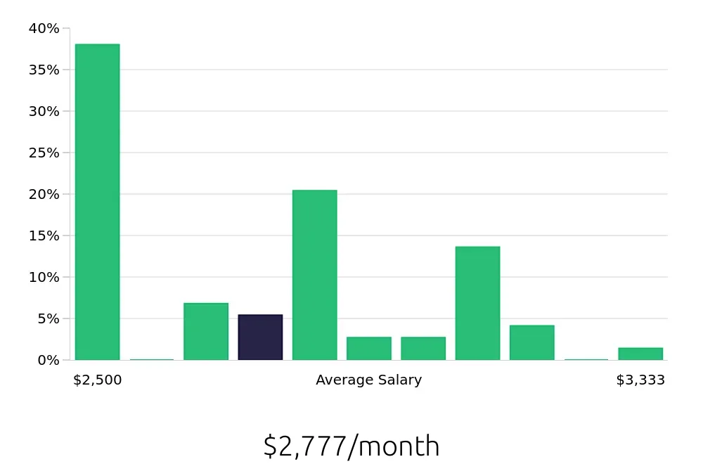 Graph depicting the monthly salary distribution for Store Associate jobs in Framingham, MA, showing an average salary of $2,777 with varying distribution percentages across salary ranges.