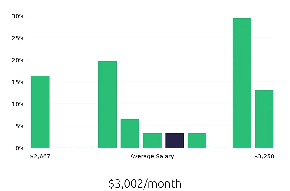 Graph depicting the monthly salary distribution for Store Associate jobs in Hanford, CA, showing an average salary of $3,002 with varying distribution percentages across salary ranges.