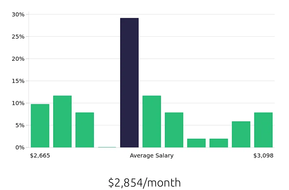 Graph depicting the monthly salary distribution for Store Associate jobs in Kennewick, WA, showing an average salary of $2,854 with varying distribution percentages across salary ranges.