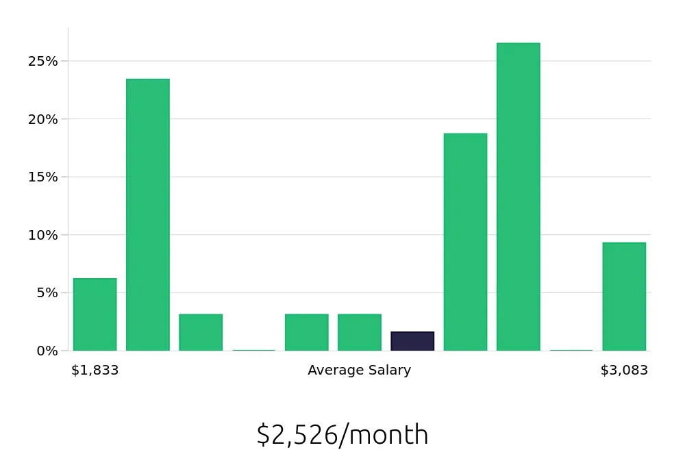 Graph depicting the monthly salary distribution for Store Associate jobs in Kenosha, WI, showing an average salary of $2,526 with varying distribution percentages across salary ranges.