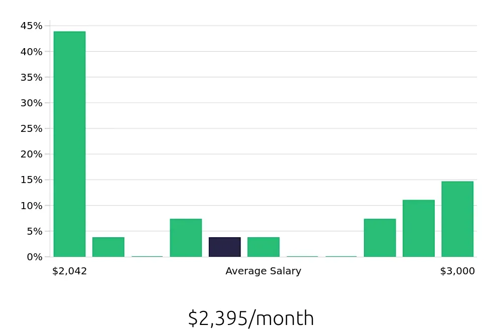 Graph depicting the monthly salary distribution for Store Associate jobs in Knightdale, NC, showing an average salary of $2,395 with varying distribution percentages across salary ranges.