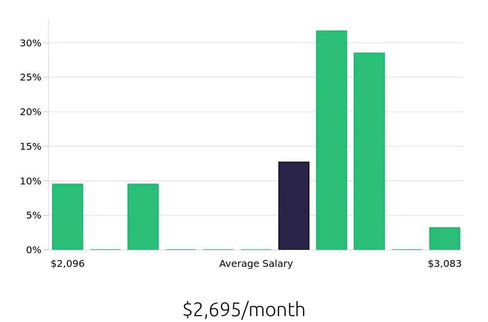 Graph depicting the monthly salary distribution for Store Associate jobs in Leawood, KS, showing an average salary of $2,695 with varying distribution percentages across salary ranges.
