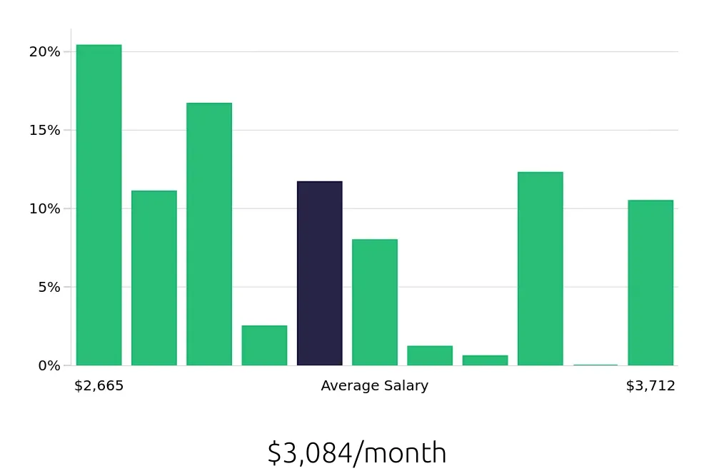 Graph depicting the monthly salary distribution for Store Associate jobs in Lynnwood, WA, showing an average salary of $3,084 with varying distribution percentages across salary ranges.
