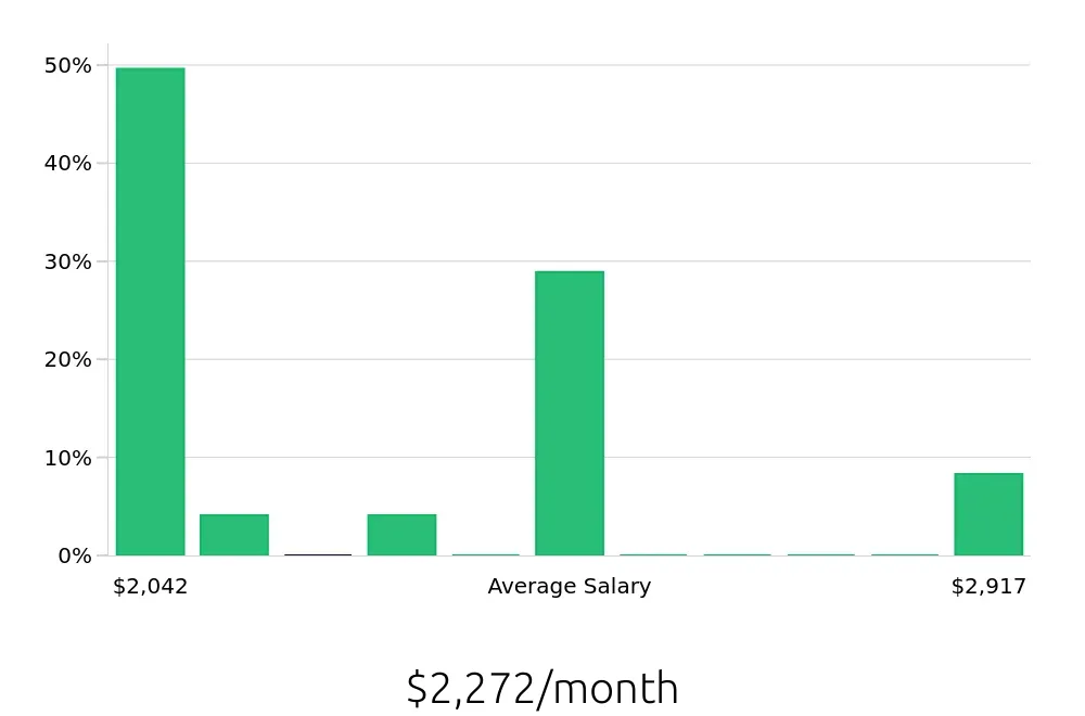 Graph depicting the monthly salary distribution for Store Associate jobs in Marquette, MI, showing an average salary of $2,272 with varying distribution percentages across salary ranges.