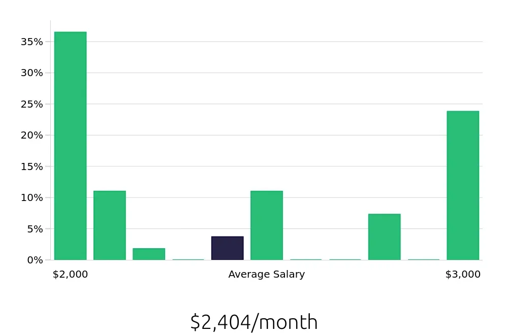 Graph depicting the monthly salary distribution for Store Associate jobs in Mentor, OH, showing an average salary of $2,404 with varying distribution percentages across salary ranges.