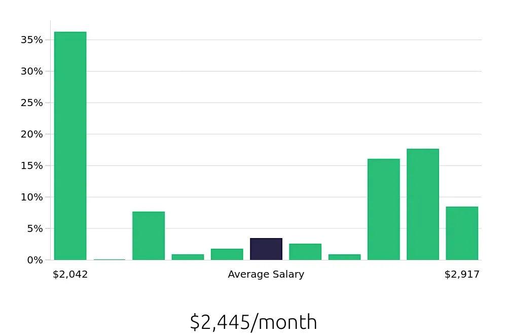 Graph depicting the monthly salary distribution for Store Associate jobs in Midlothian, VA, showing an average salary of $2,445 with varying distribution percentages across salary ranges.