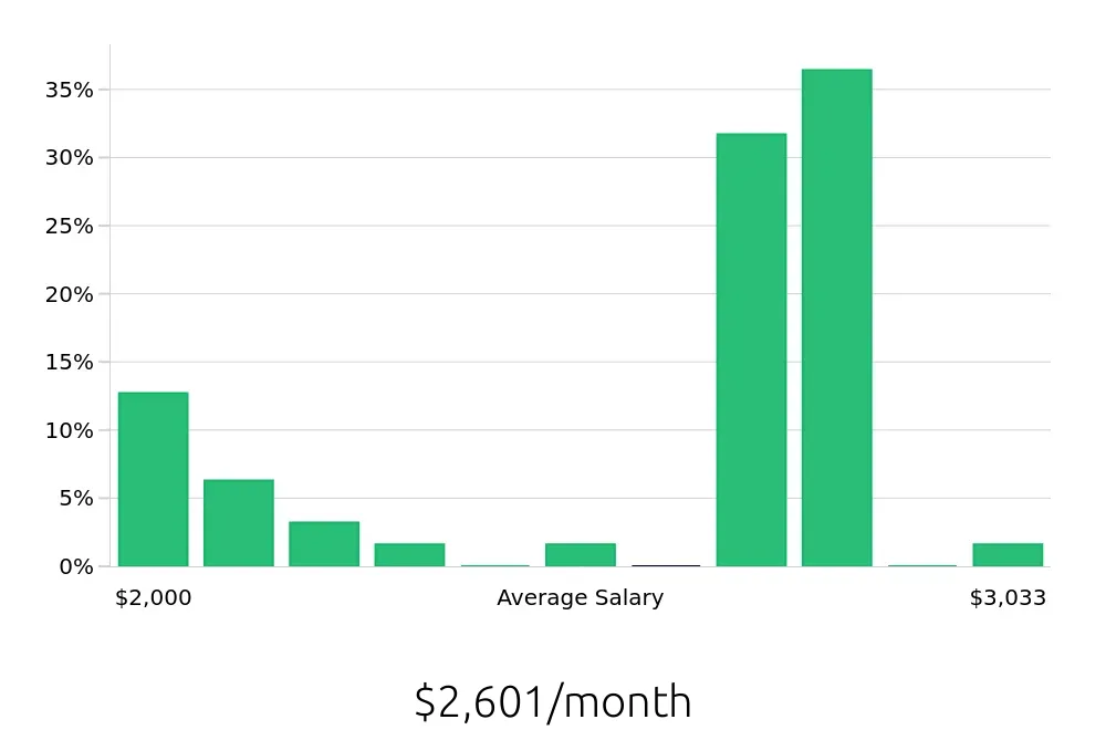 Graph depicting the monthly salary distribution for Store Associate jobs in Monroeville, PA, showing an average salary of $2,601 with varying distribution percentages across salary ranges.