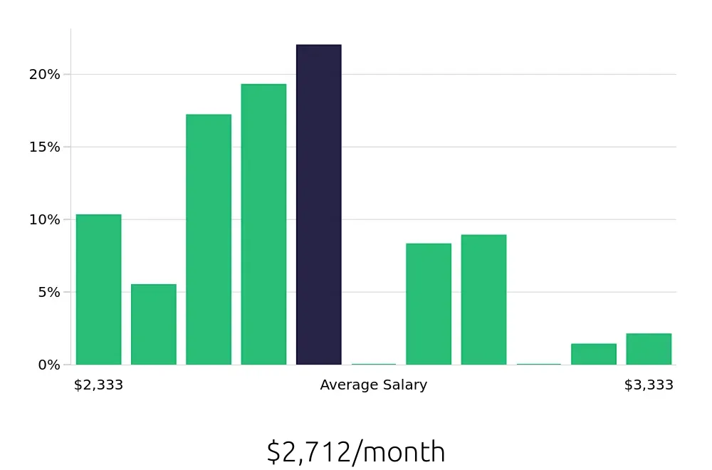 Graph depicting the monthly salary distribution for Store Associate jobs in Mount Pleasant, SC, showing an average salary of $2,712 with varying distribution percentages across salary ranges.