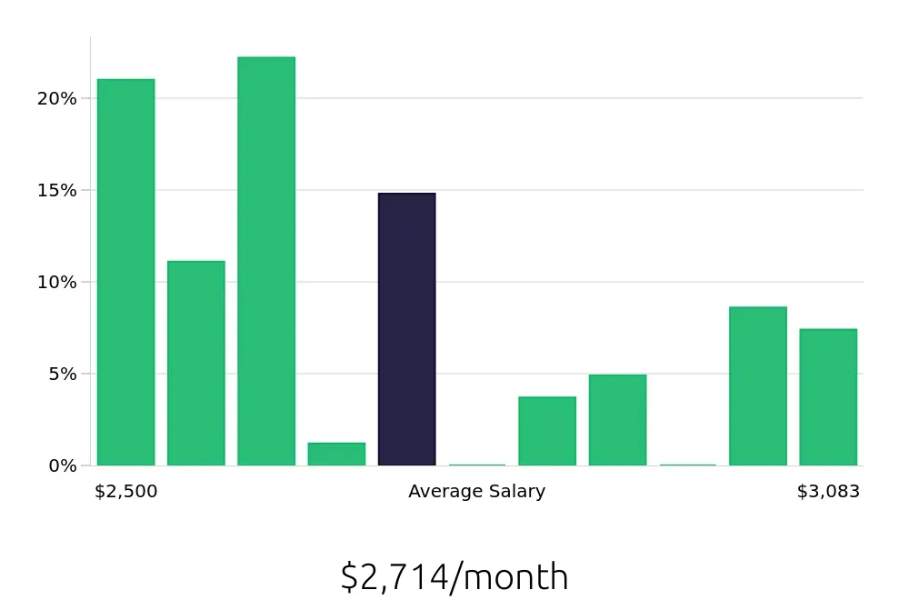 Graph depicting the monthly salary distribution for Store Associate jobs in Niagara Falls, NY, showing an average salary of $2,714 with varying distribution percentages across salary ranges.