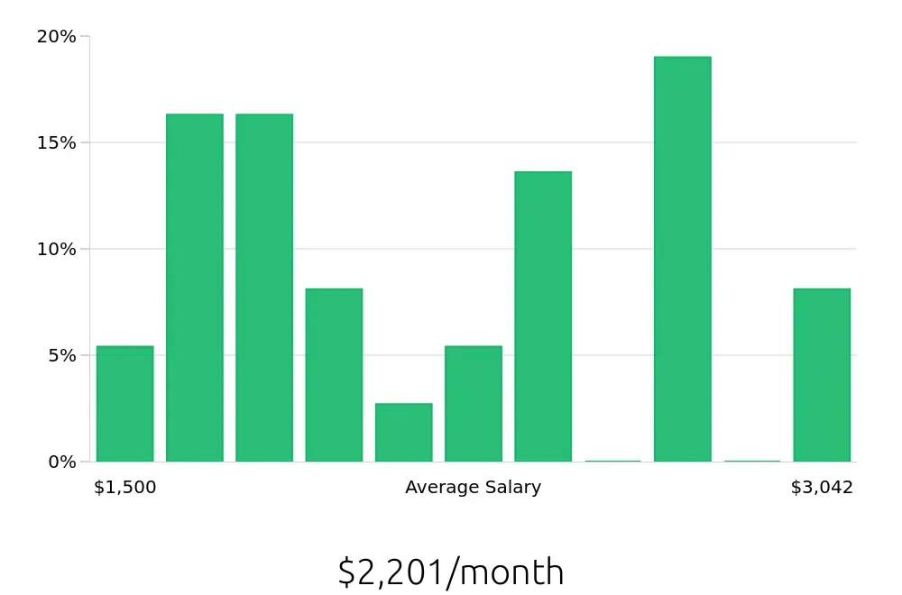 Graph depicting the monthly salary distribution for Store Associate jobs in Owensboro, KY, showing an average salary of $2,201 with varying distribution percentages across salary ranges.