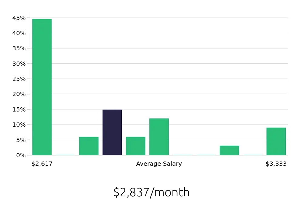 Graph depicting the monthly salary distribution for Store Associate jobs in Palmdale, CA, showing an average salary of $2,837 with varying distribution percentages across salary ranges.