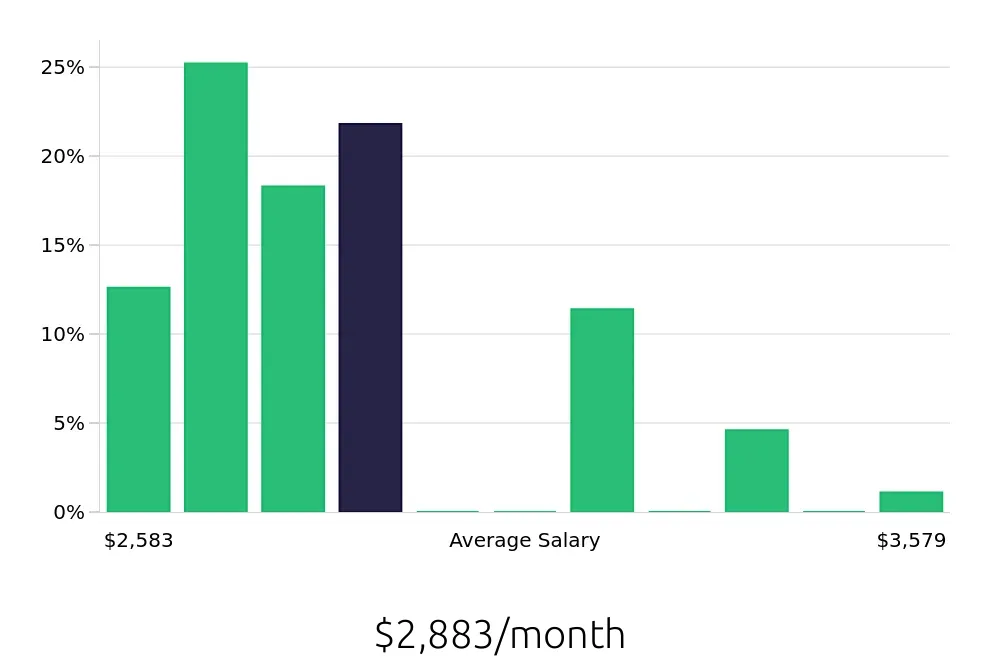 Graph depicting the monthly salary distribution for Store Associate jobs in Redlands, CA, showing an average salary of $2,883 with varying distribution percentages across salary ranges.