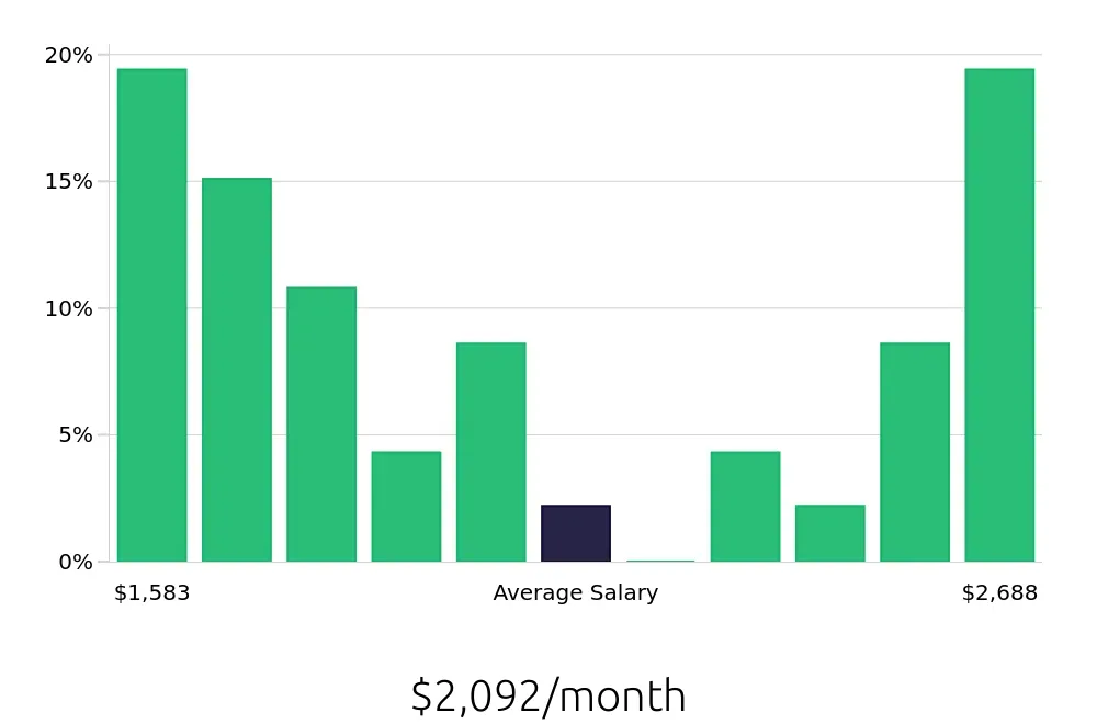 Graph depicting the monthly salary distribution for Store Associate jobs in San Juan, PR, showing an average salary of $2,092 with varying distribution percentages across salary ranges.