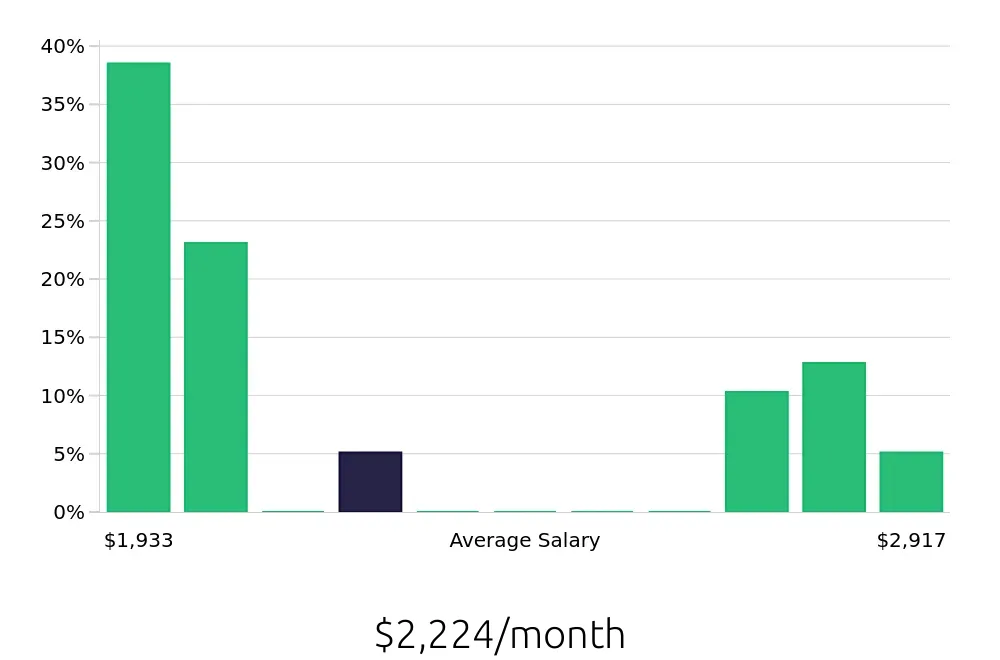 Graph depicting the monthly salary distribution for Store Associate jobs in Stillwater, OK, showing an average salary of $2,224 with varying distribution percentages across salary ranges.