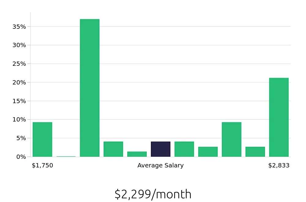 Graph depicting the monthly salary distribution for Store Associate jobs in West Allis, WI, showing an average salary of $2,299 with varying distribution percentages across salary ranges.