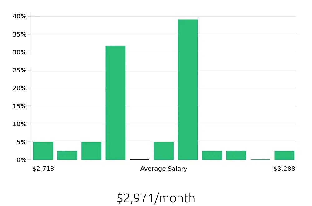 Graph depicting the monthly salary distribution for Store Associate jobs in Yakima, WA, showing an average salary of $2,971 with varying distribution percentages across salary ranges.