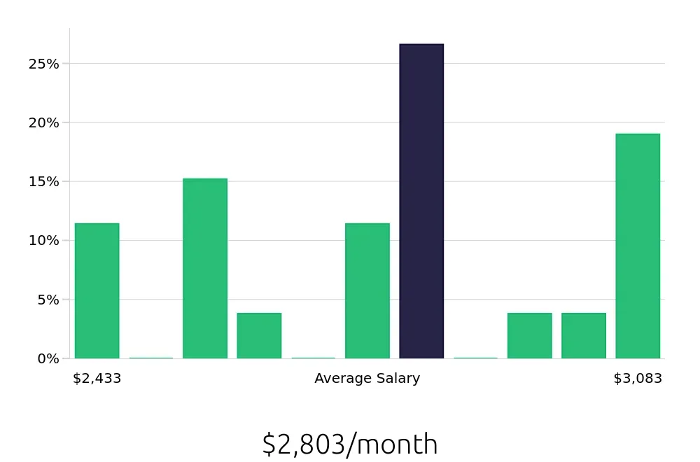 Graph depicting the monthly salary distribution for Store Associate jobs in Yuma, AZ, showing an average salary of $2,803 with varying distribution percentages across salary ranges.