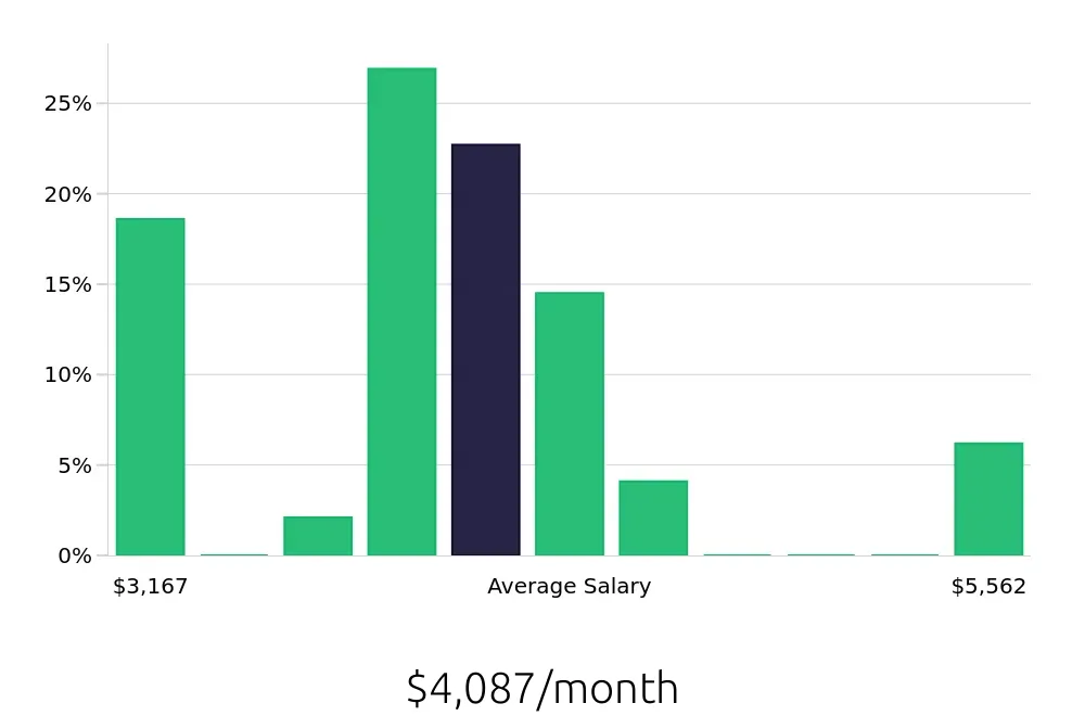 Graph depicting the monthly salary distribution for Store Manager jobs in Alameda, CA, showing an average salary of $4,087 with varying distribution percentages across salary ranges.