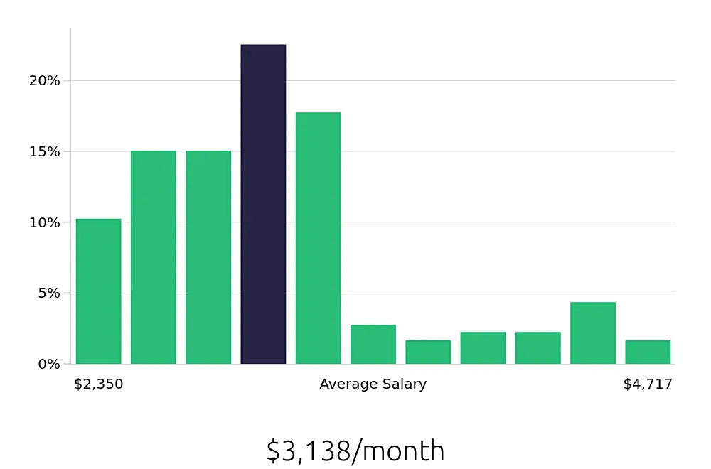 Graph depicting the monthly salary distribution for Store Manager jobs in Amarillo, TX, showing an average salary of $3,138 with varying distribution percentages across salary ranges.