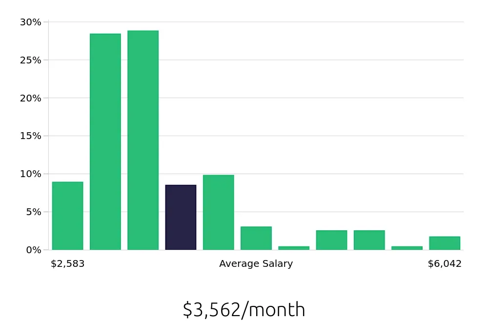 Graph depicting the monthly salary distribution for Store Manager jobs in Anchorage, AK, showing an average salary of $3,562 with varying distribution percentages across salary ranges.