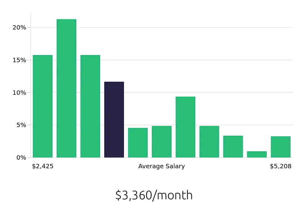 Graph depicting the monthly salary distribution for Store Manager jobs in Atlanta, GA, showing an average salary of $3,360 with varying distribution percentages across salary ranges.