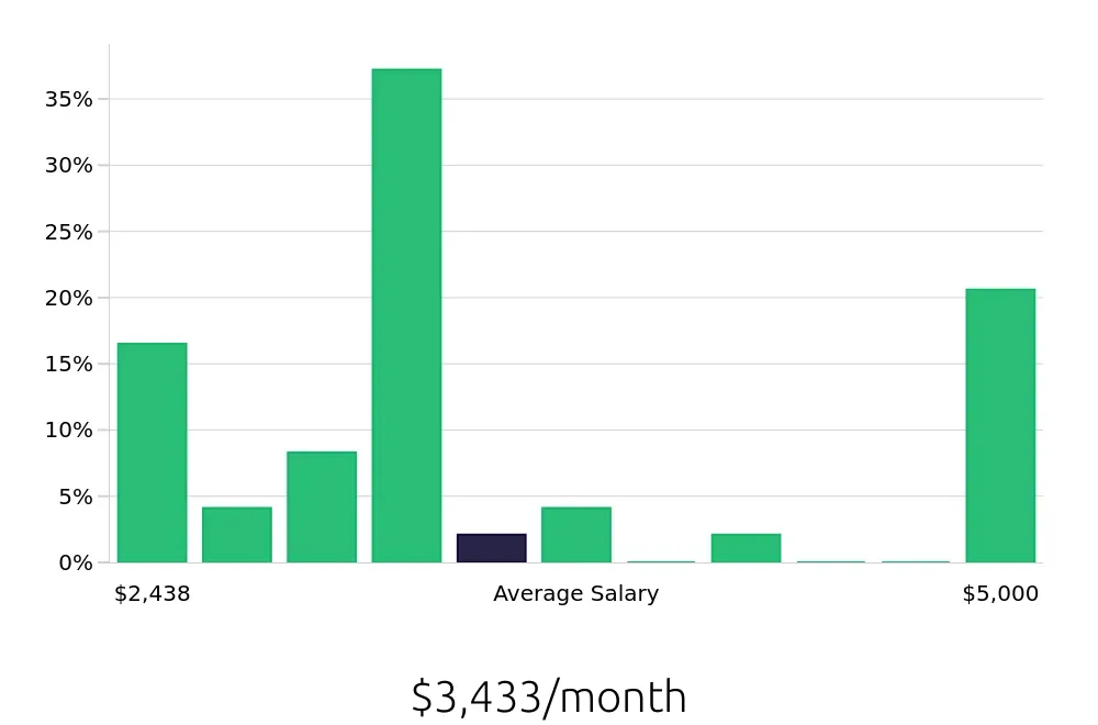 Graph depicting the monthly salary distribution for Store Manager jobs in Canal Winchester, OH, showing an average salary of $3,433 with varying distribution percentages across salary ranges.