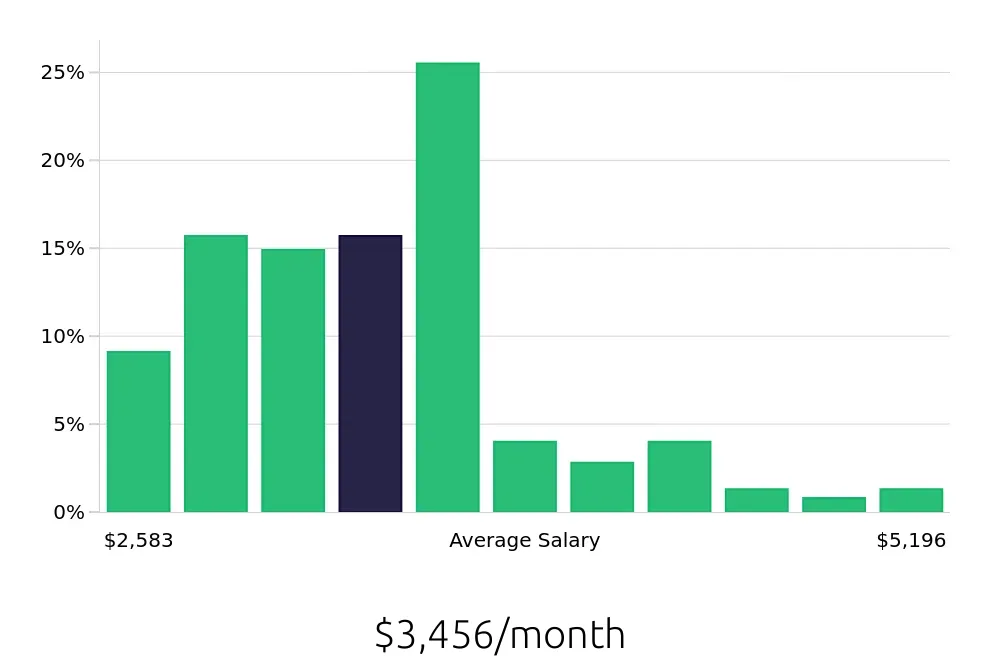 Graph depicting the monthly salary distribution for Store Manager jobs in Chandler, AZ, showing an average salary of $3,456 with varying distribution percentages across salary ranges.