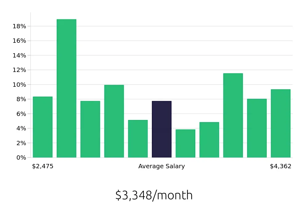 Graph depicting the monthly salary distribution for Store Manager jobs in Cleveland, OH, showing an average salary of $3,348 with varying distribution percentages across salary ranges.
