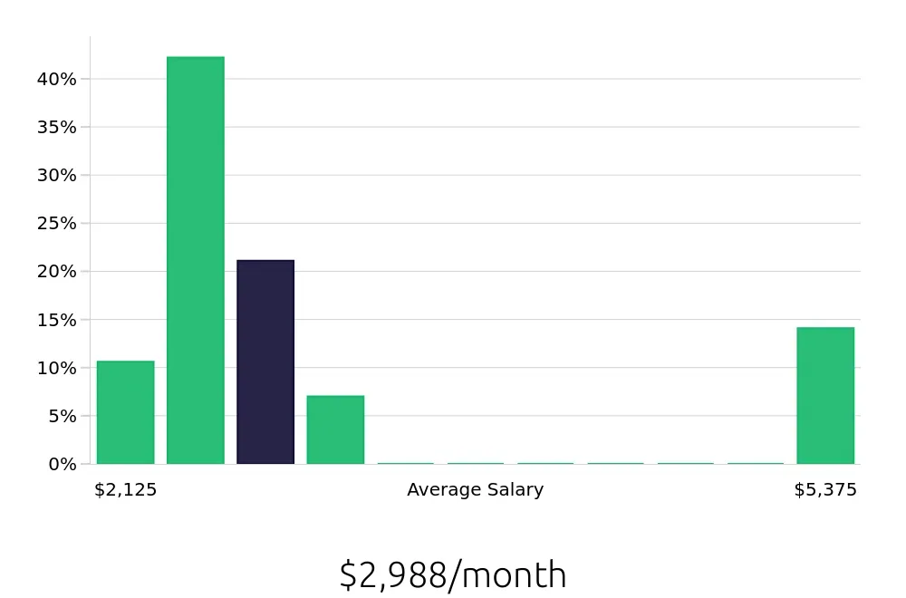 Graph depicting the monthly salary distribution for Store Manager jobs in Covington, GA, showing an average salary of $2,988 with varying distribution percentages across salary ranges.